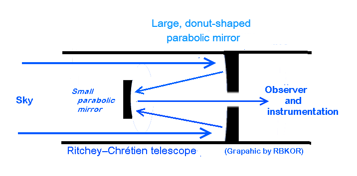 Reflector Telescope